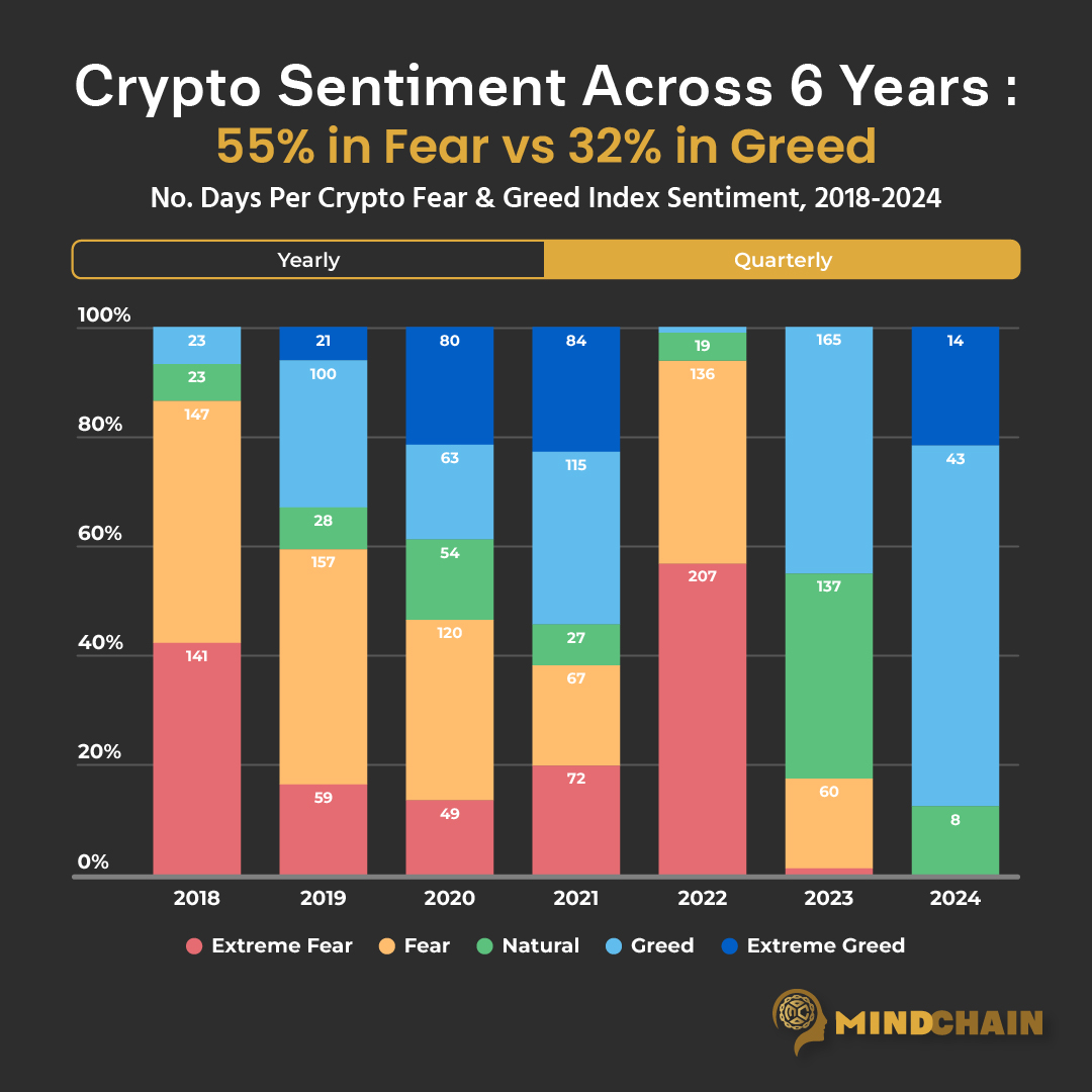 Crypto Market Sentiment Across 6 Years